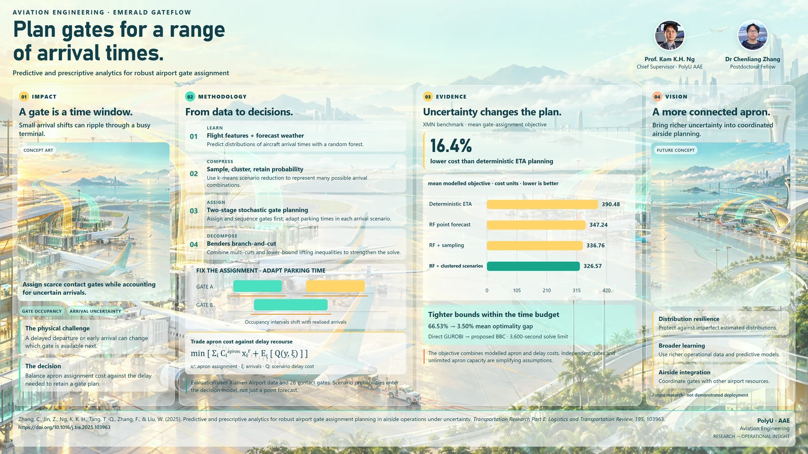 Research poster: Predictive and prescriptive analytics for robust airport gate assignment planning in airside operations under uncertainty