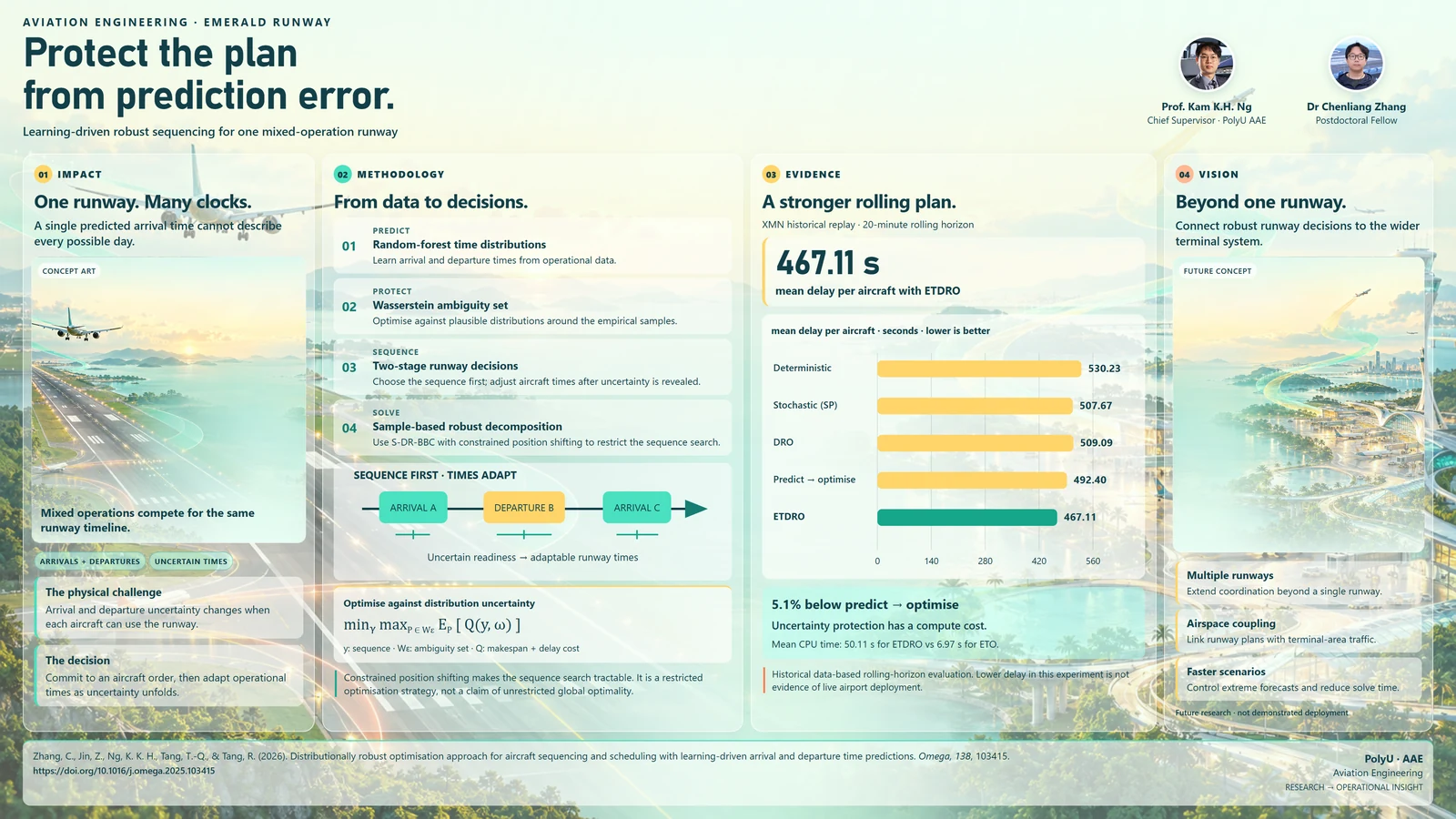 Research poster: Distributionally robust optimisation approach for aircraft sequencing and scheduling with learning-driven arrival and departure time predictions