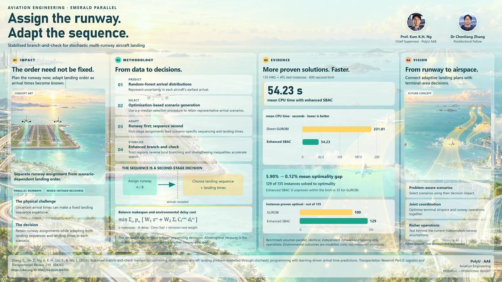 Research poster: Stabilised branch-and-check method for optimising multi-runway aircraft landing problem modelled through stochastic programming with learning-driven arrival time predictions