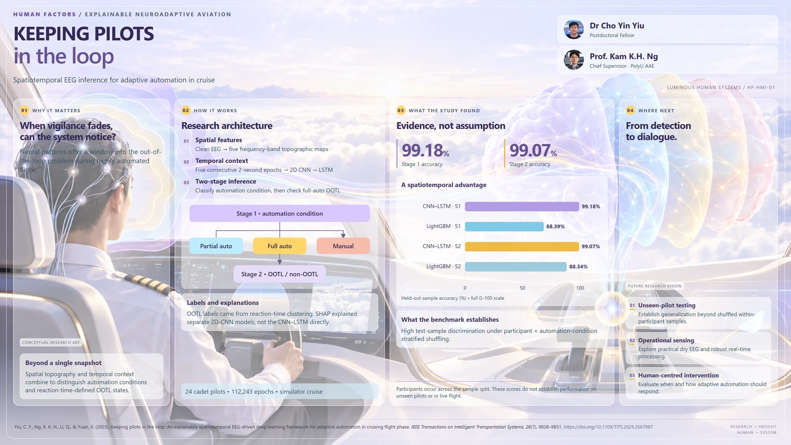 Research poster: Keeping Pilots in the Loop: An Explainable Spatiotemporal EEG-Driven Deep Learning Framework for Adaptive Automation in Cruising Flight Phase