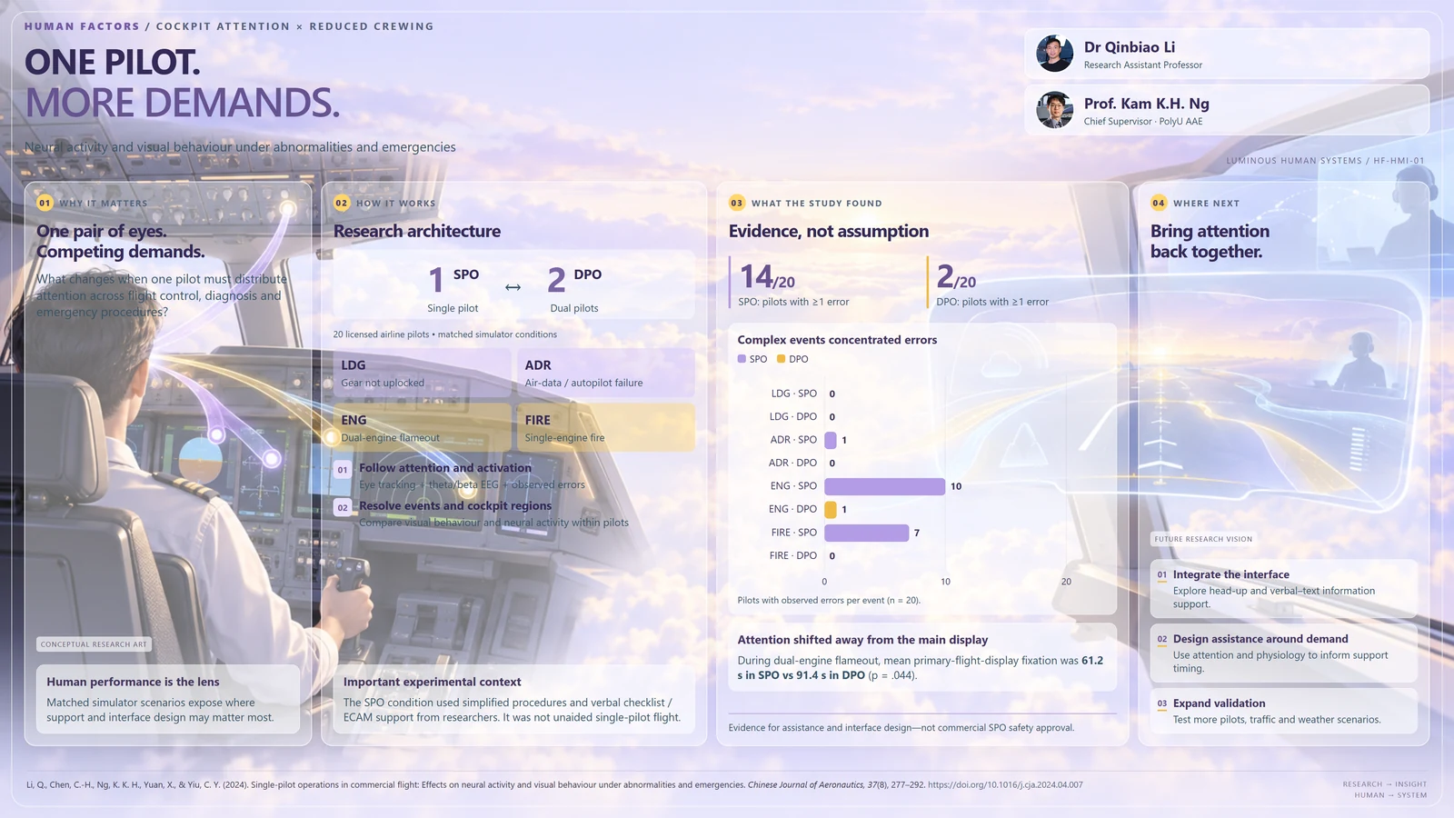 Research poster: Single-pilot operations in commercial flight: Effects on neural activity and visual behaviour under abnormalities and emergencies