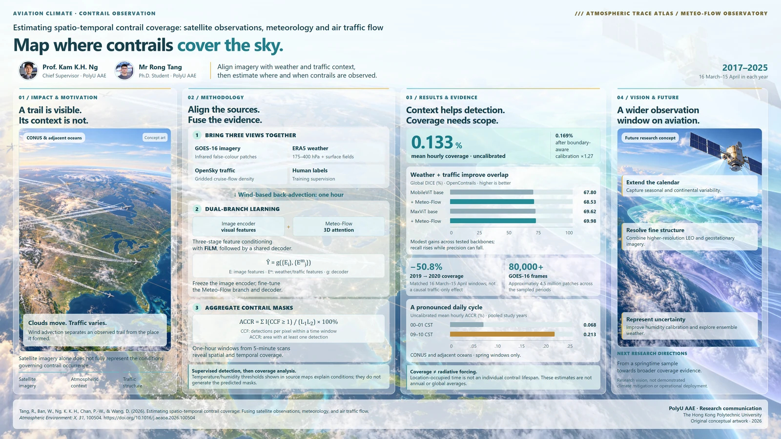 Research poster: Estimating spatio-temporal contrail coverage: Fusing satellite observations, meteorology, and air traffic flow