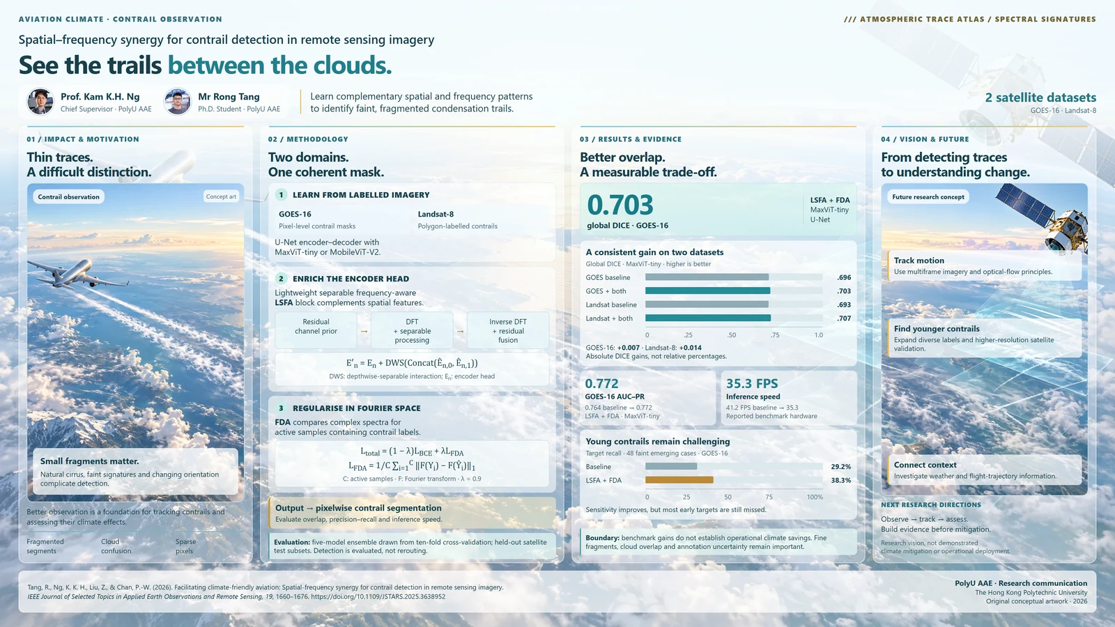 Research poster: Facilitating Climate-Friendly Aviation: Spatial-Frequency Synergy for Contrail Detection in Remote Sensing Imagery