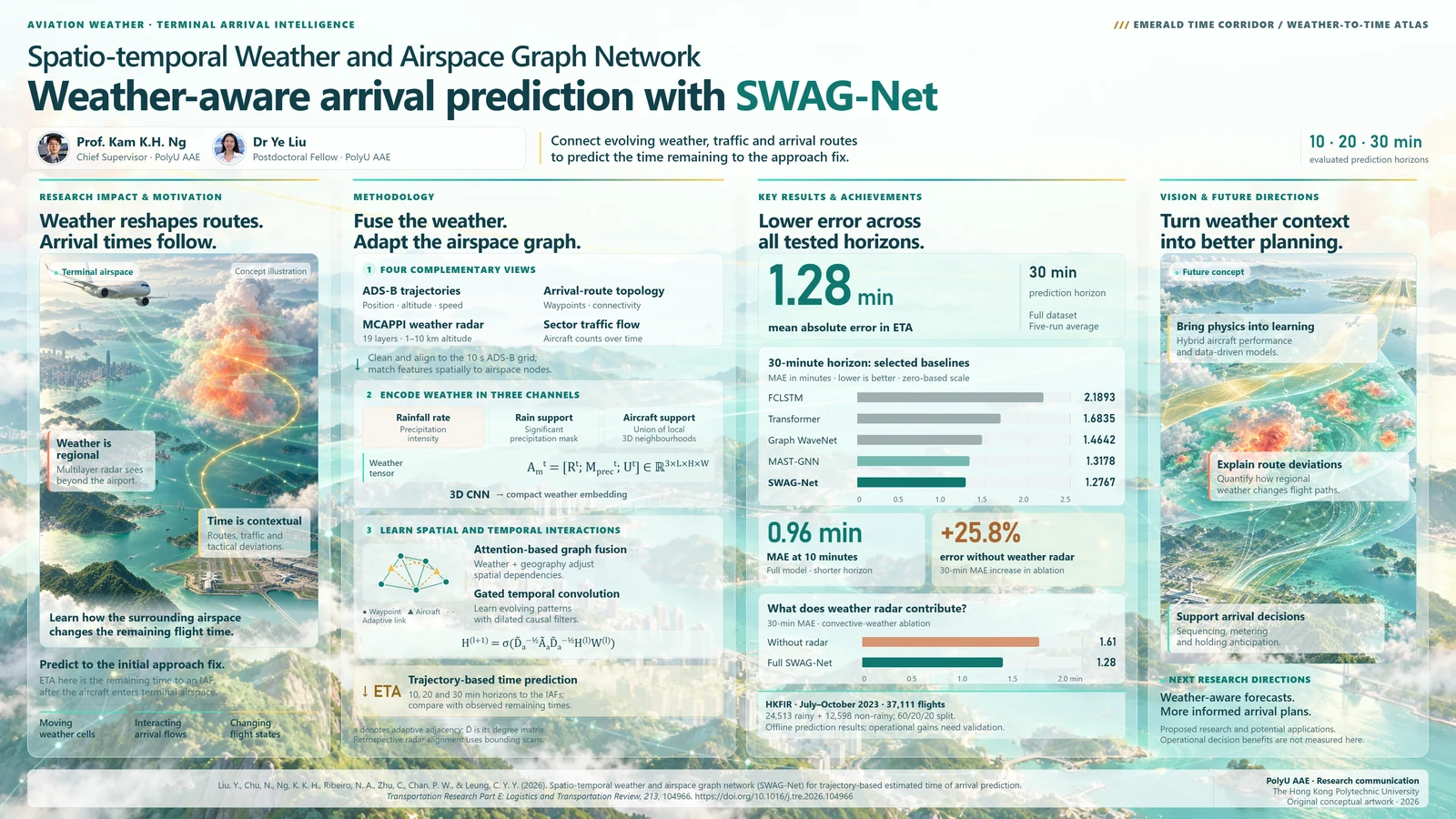 Research poster: Spatio-temporal weather and airspace graph network (SWAG-Net) for trajectory-based estimated time of arrival prediction