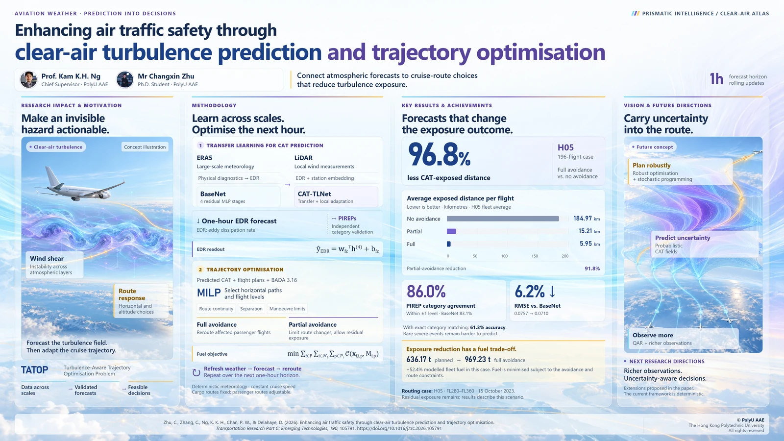 Research poster: Enhancing air traffic safety through clear-air turbulence prediction and trajectory optimisation