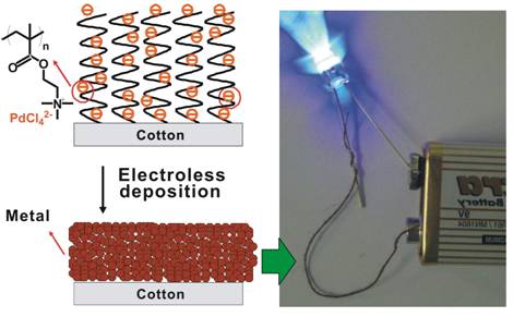 Conductive Cotton yarns