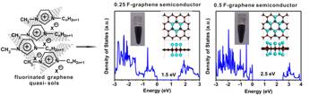 Fluorinated Graphene Semiconductors