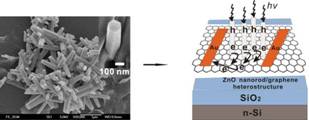 Graphene-ZnO UV sensor