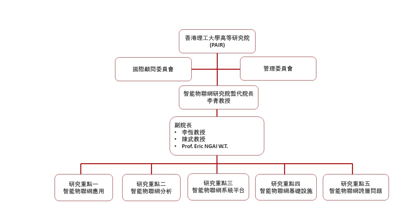 RIAIoT Structure Organization Chinese