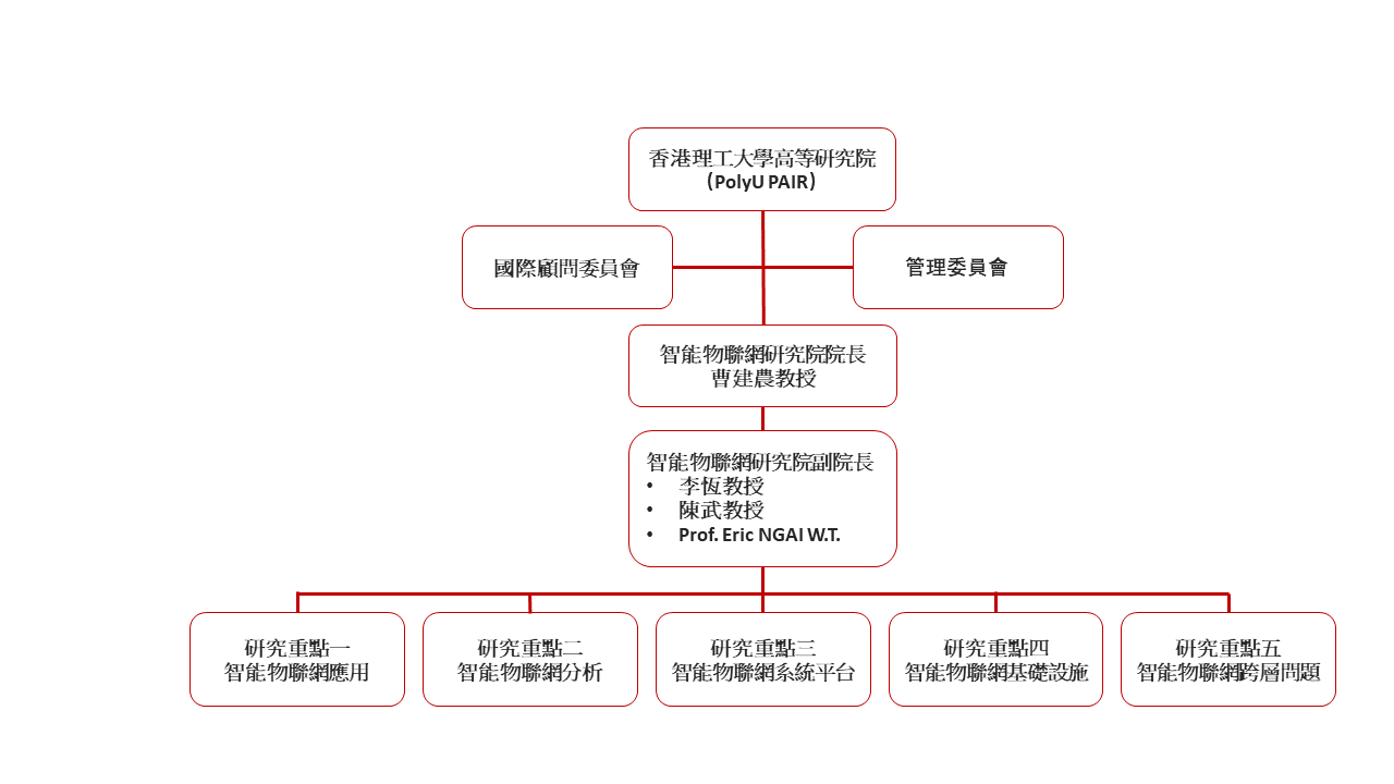 RIAIoT Structure Organization-CN_2