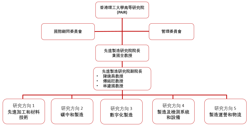RIAM organisation structure20240501TC