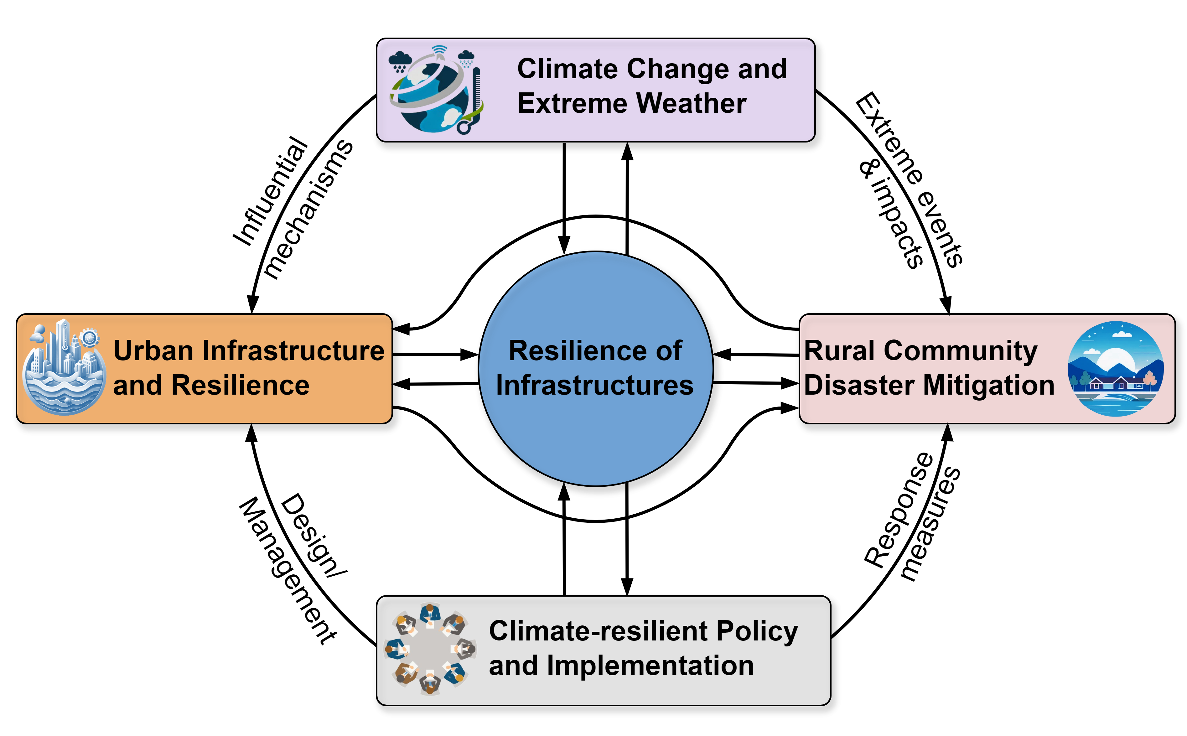 Focused Areas Coherence Research Institute For Climate Resilient Photo Inspiration