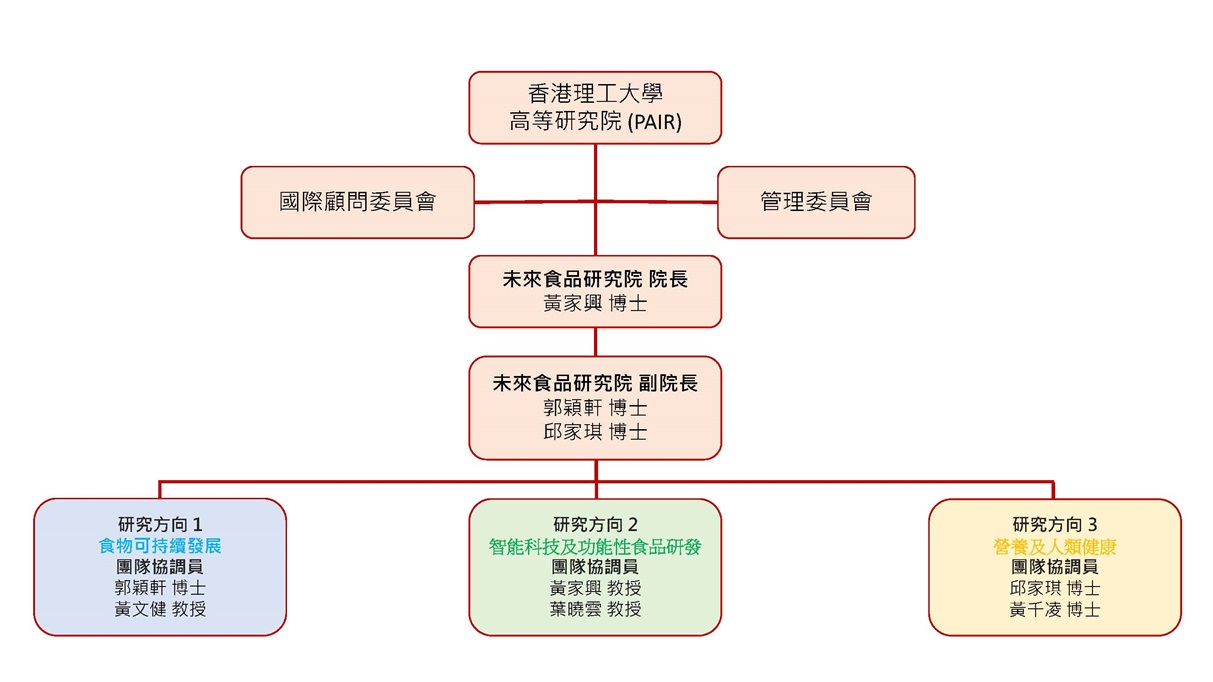 Organization Structure_RiFood - Copy2