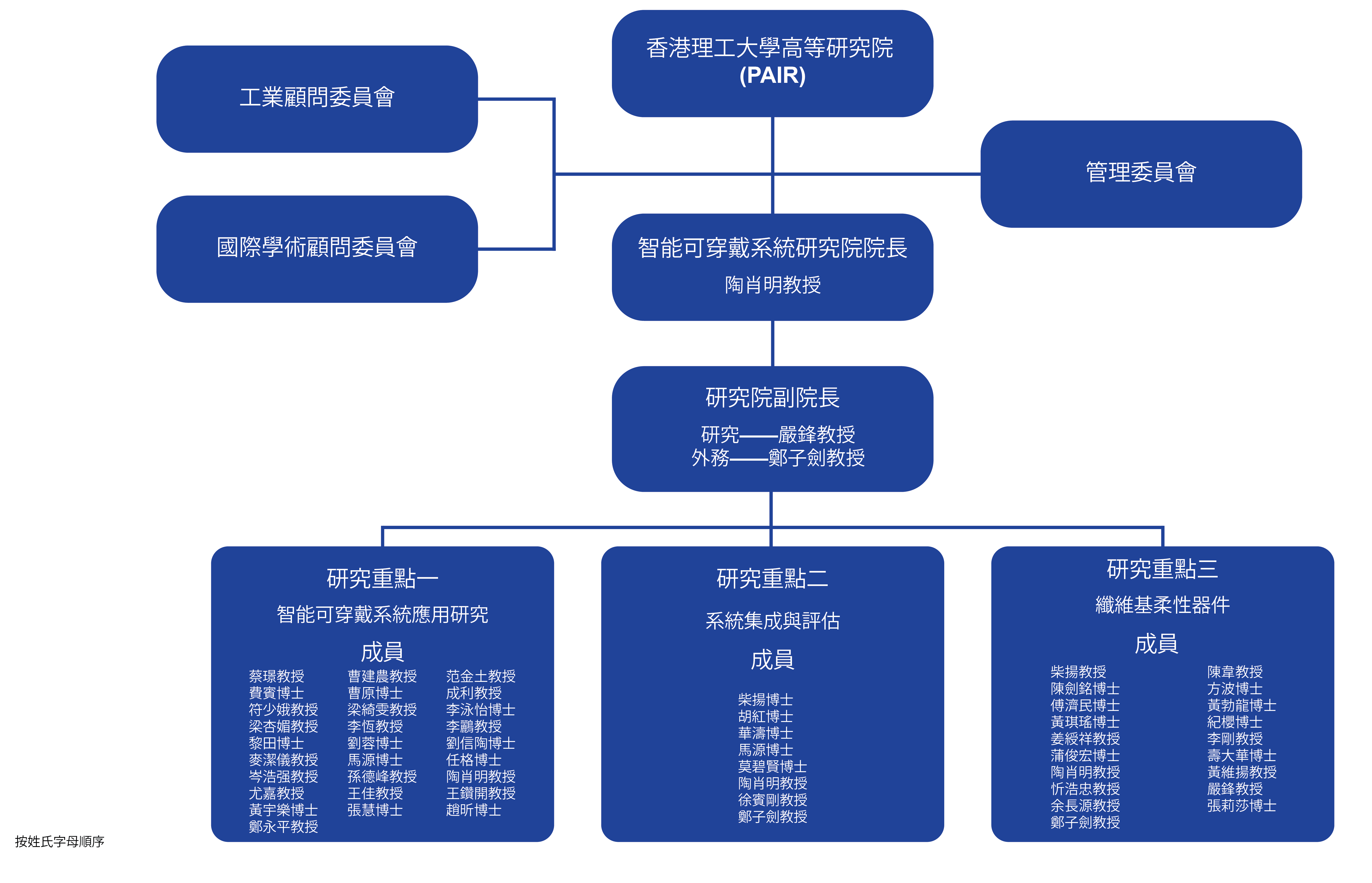 Organization Structure 20220127_TC