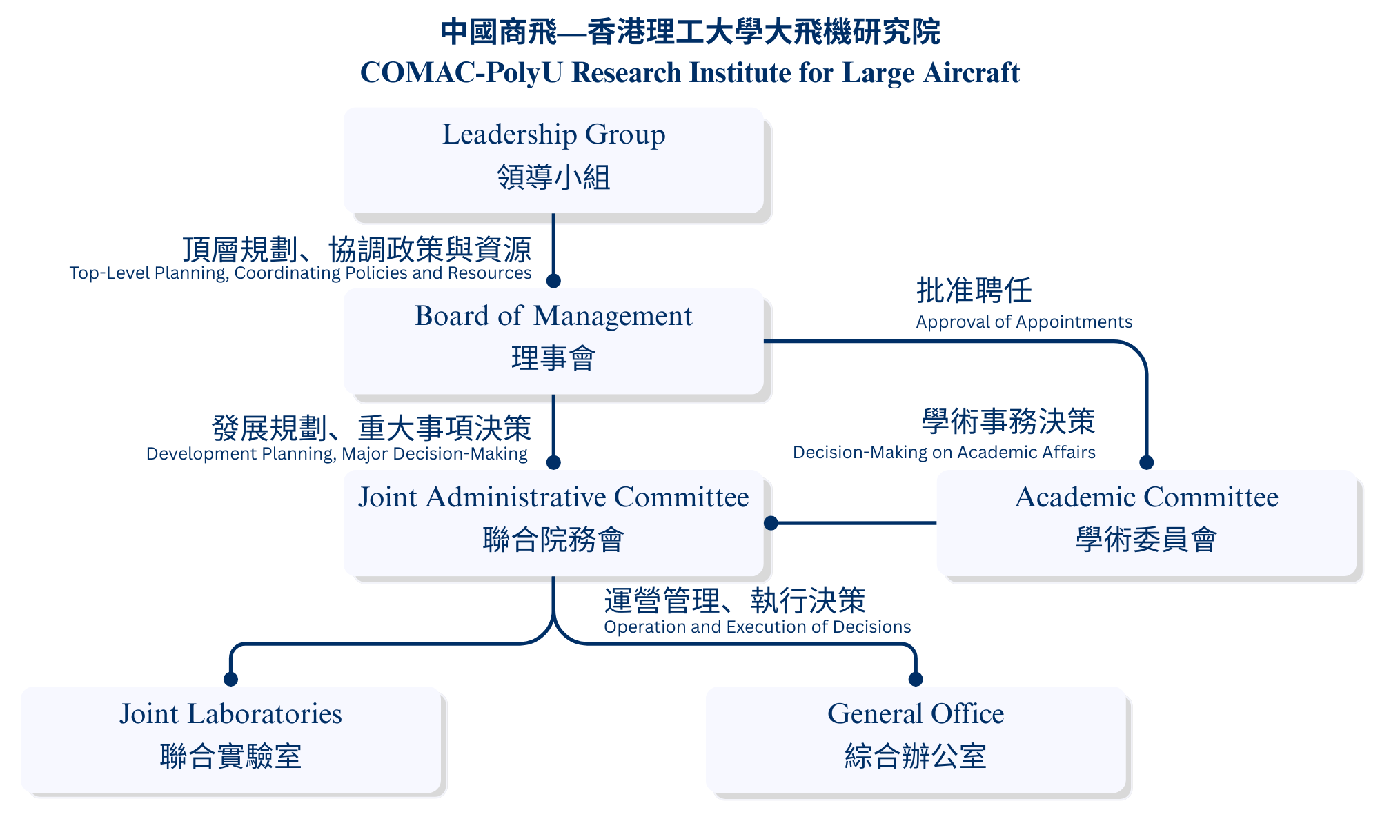Organisational Chart