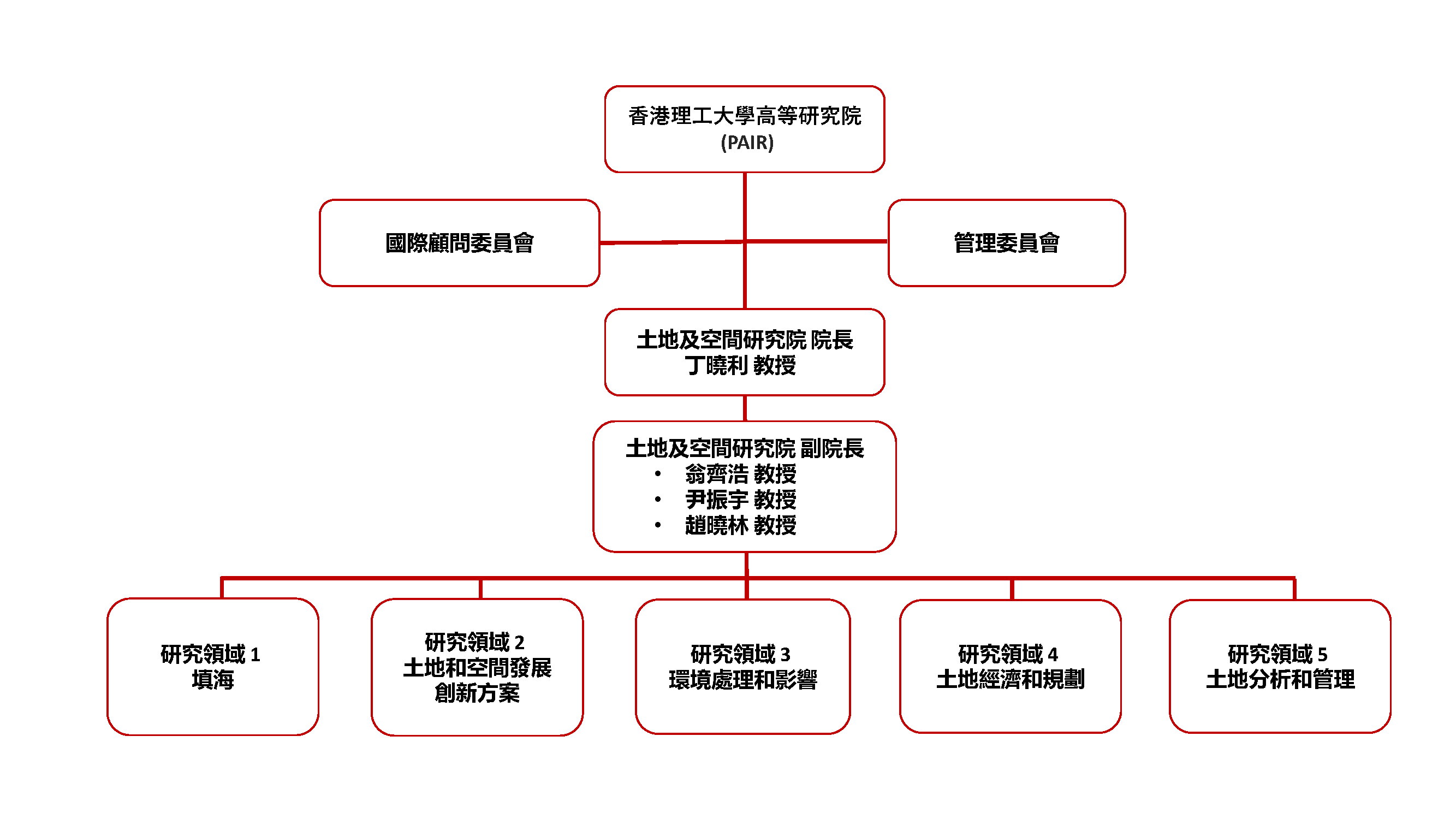 20260811_Structure Organization for RILS_RIV as of 20260811_Page_Chinese