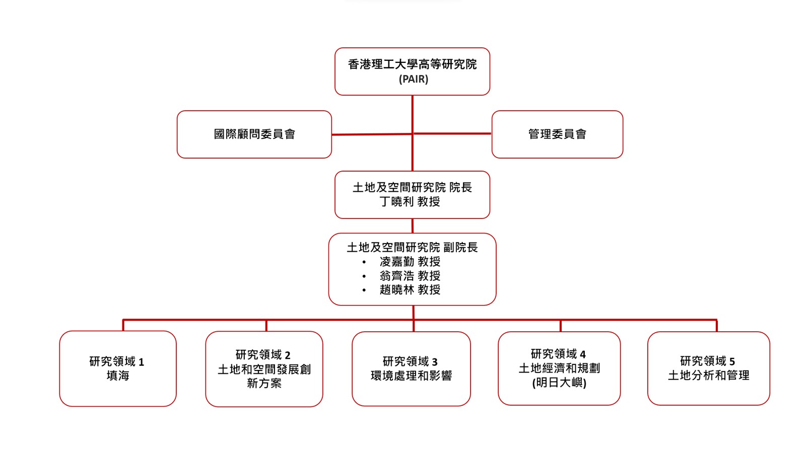 Organisation structure_RIII_TC