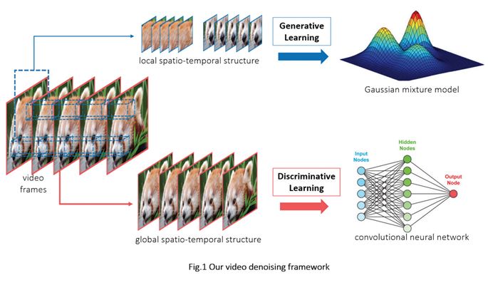 High Performance Video Quality Denoising by Deep Learning