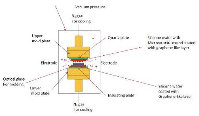 Coated Silicon Mold for Miniature Glass Optics Production