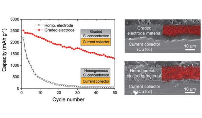 Graded-Silicon-based-Electrode-for-Lithium-ion-Batteries