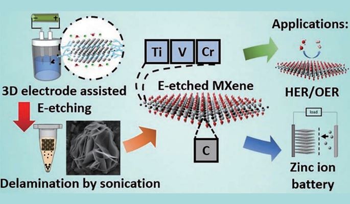 HffreeFacileandRapidSynthesisofMxenesRelatedMaterialsAndTheirEfficientEnergyConversionandStorageAppl