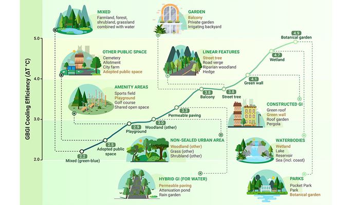 Reveal effectiveness of GBGI infrastructure in mitigating urban heat_1370x800