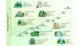 Reveal effectiveness of GBGI infrastructure in mitigating urban heat_568x320