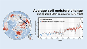 Sharp depletion in soil moisture drives land water - button