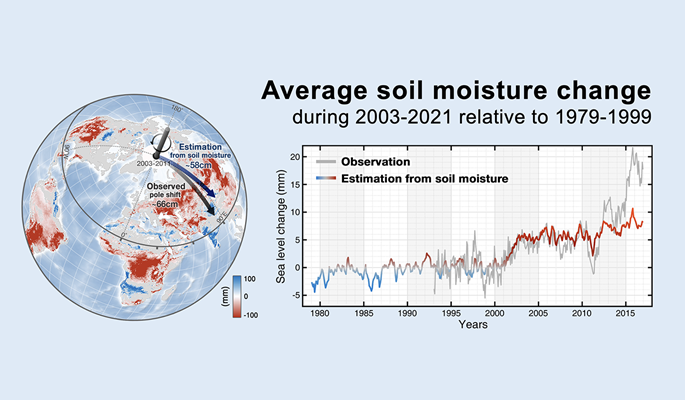Sharp depletion in soil moisture drives land water