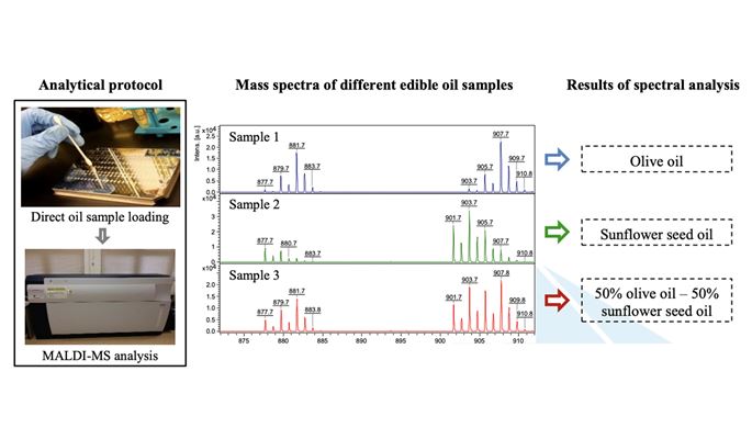 Rapid Qualitative and Quantitative Analysis of Edible Oils