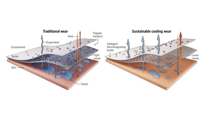 smart and sustainable personal cooling technologies