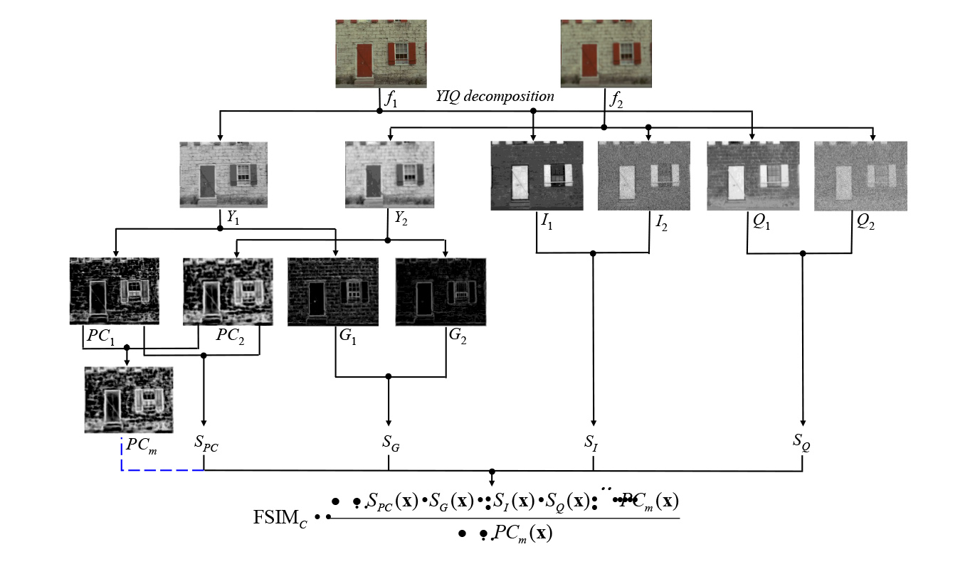 A vision to enhancing image quality