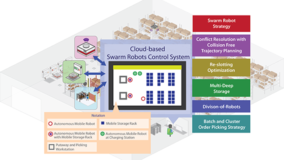 Artificial Intelligence Industrial Internet of Things based Robotic Warehouse Management System-min