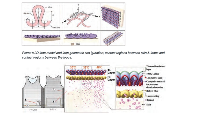A Functional Textile-based Thermal-stimuli Drug Delivery Apparel System