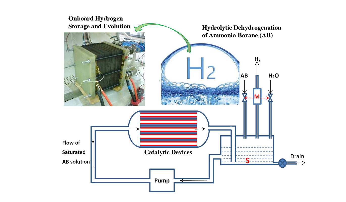 Hydrogen Storage Problem A safe and efficient approach for hydrogen storage | Research and ...