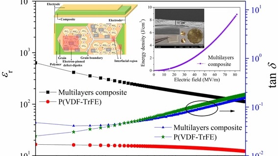 Composite Multilayers Capacitors