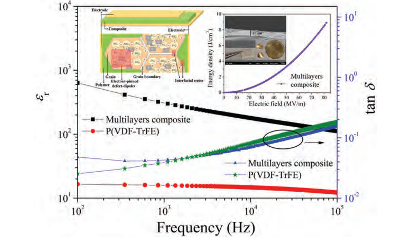 CompositeMultilayersCapacitorswithColossalPermittivityMaterialsforElectronicsandEnergyStorageApplica