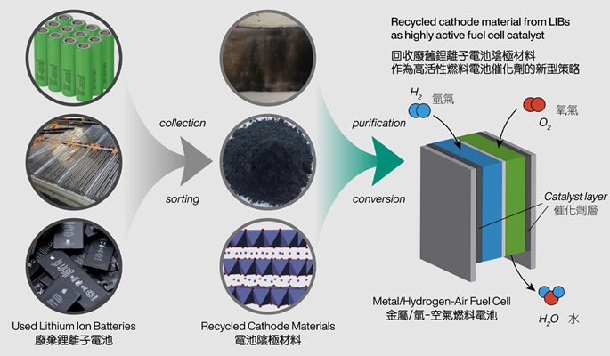 Recycling of waste lithium-ion batteries as highly active fuel cell catalysts