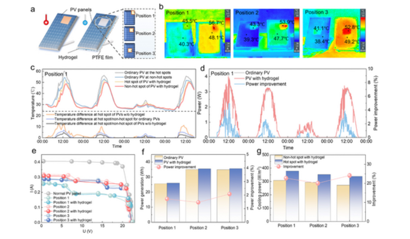 Hydrogel coating for solar panels boosts power