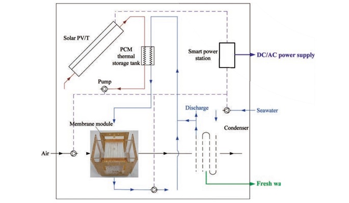 A Fully Solar-powered Standalone Membrane Distillation System