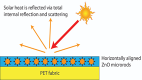 Solar Heat Shielding