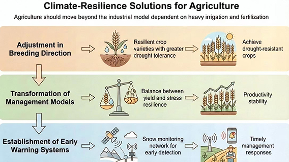 Snow droughts continue to threaten global food security - Button