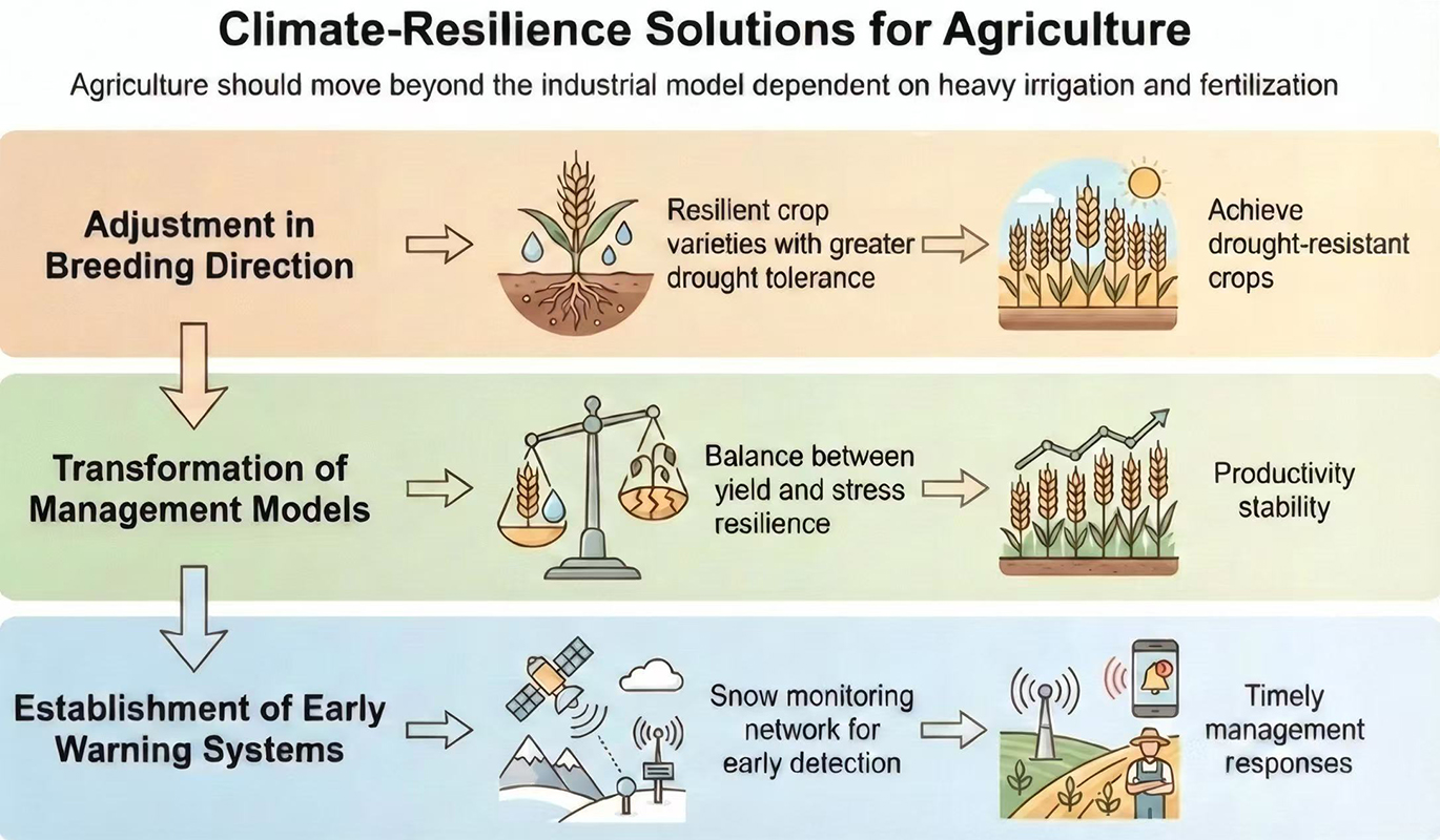 Snow droughts continue to threaten global food security