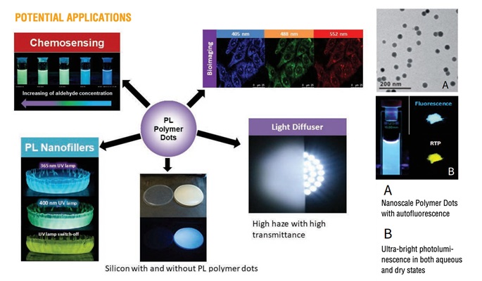 Water dispersible autofluorescent polymer dots comprising of non-conjugated polymers