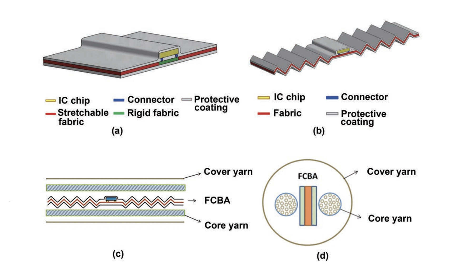 FINE SOFT AND WASHABLE ELECTRONIC YARNS MADE BY SCALABLE MANUFACTURING PROCESSES