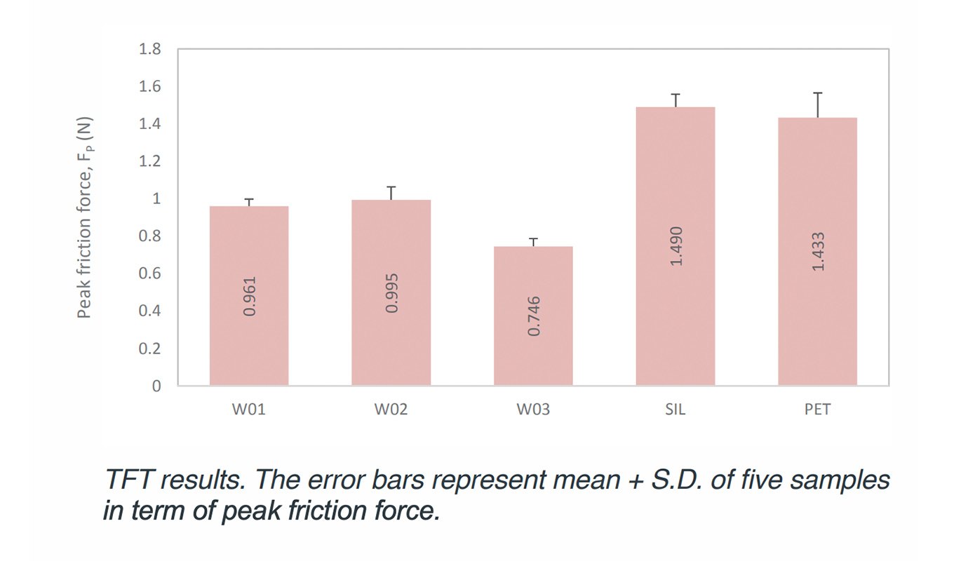 Friction Tester Characterizing the Stickiness Property