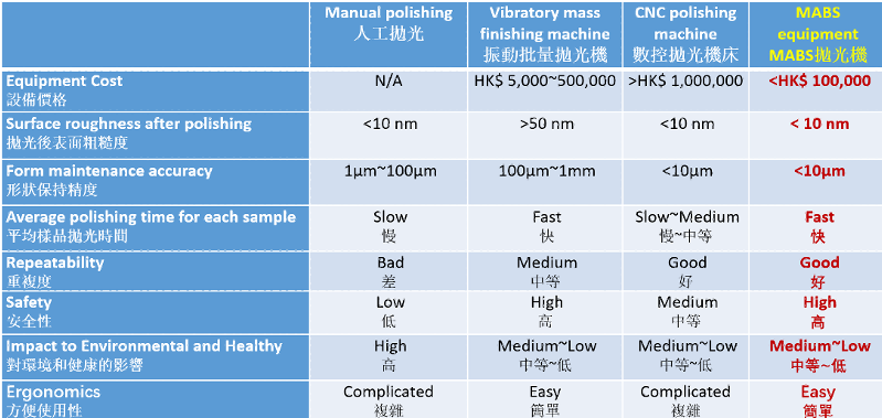 Table 1. Competitive advantages in the market