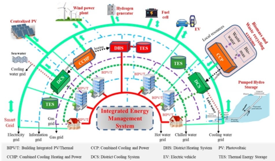 Integrated District Energy Systems