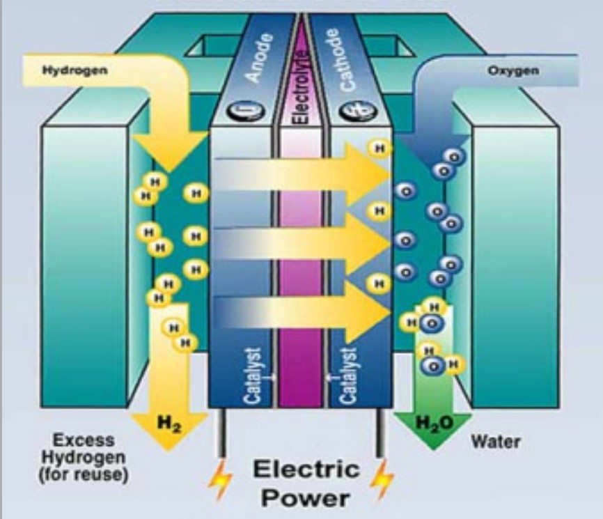 Chemical energy storage Fuel cells