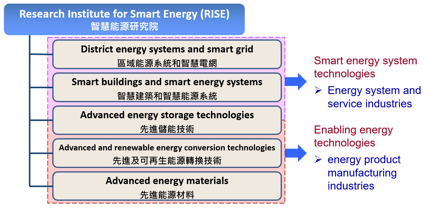 RISE 5 Focus Areas